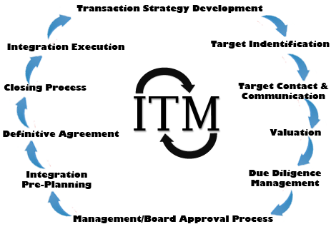 ITM Circle
